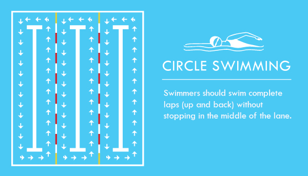 Circle-Swimming
